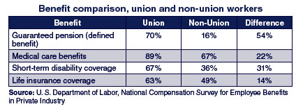 Benefit comparison, union and non-union workers
